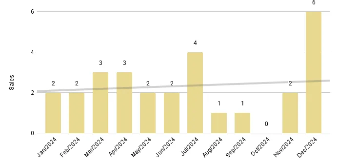 Fisher Island Luxury Condo 12-Month Sales with Trendline - Fig. 27.2