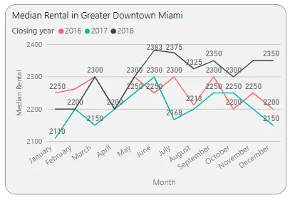 Median Rental in Greater Downtown Miami