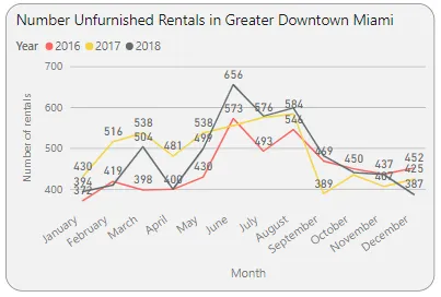 Number of Unfurnished Rentals in Greater Downtown Miami
