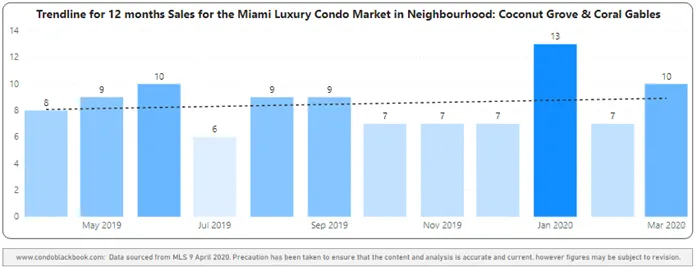 Coral Gables & Coconut Grove 12-Month Sales with Trendline - Fig. 2.3