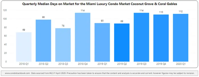 Coral Gables & Coconut Grove Quarterly Days on Market 2018-2020 Heatmap – Fig. 4