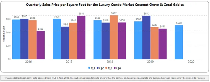 Coral Gables & Coconut Grove Quarterly Price per Sq. Ft. 2016-2020 - Fig. 3