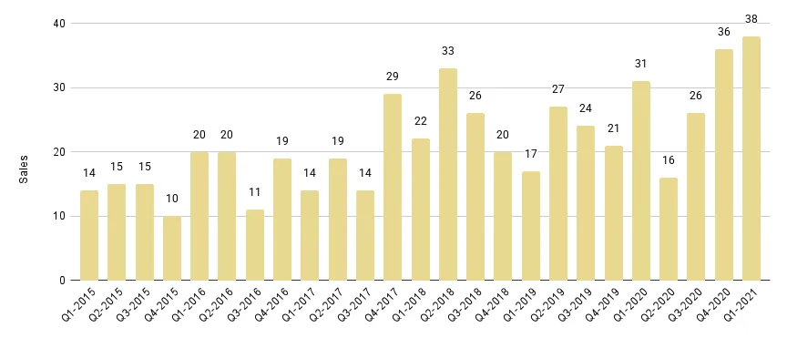 Coral Gables & Coconut Grove Luxury Condo Quarterly Sales 2015 - 2021 - Fig. 2.1