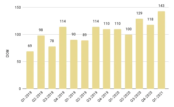 Coral Gables & Coconut Grove Luxury Condo Quarterly Days on Market 2018-2021 – Fig. 4