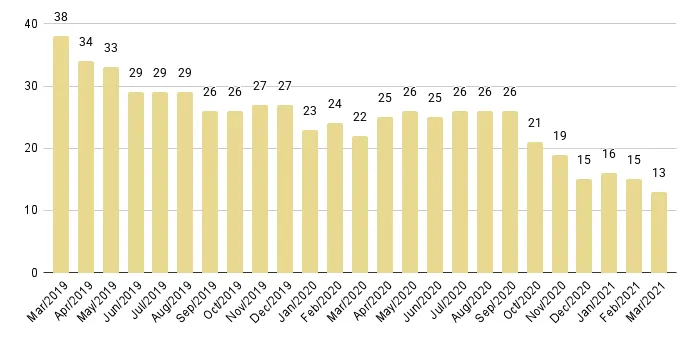 Coral Gables & Coconut Grove Luxury Condo Months of Inventory from Mar. 2019 to Mar. 2021 - Fig. 5