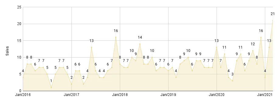 Coral Gables & Coconut Grove Luxury Condo Monthly Sales from Jan. 2016 to Mar. 2021 - Fig. 2.2