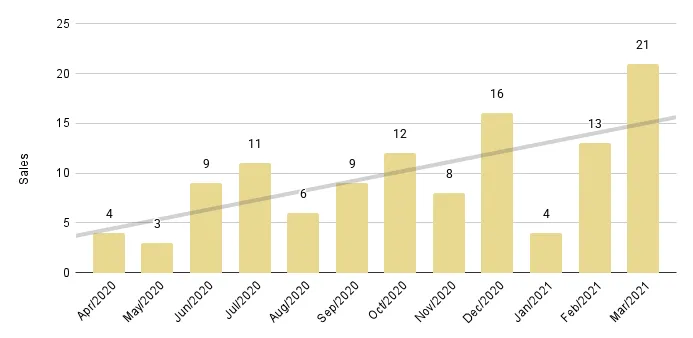 Coral Gables & Coconut Grove Luxury Condo 12-Month Sales with Trendline - Fig. 2.3