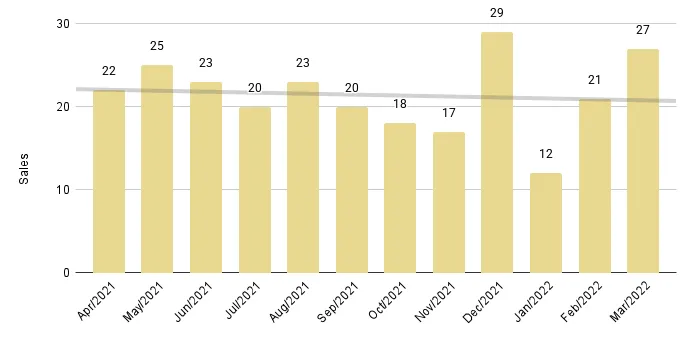 Coral Gables & Coconut Grove Luxury Condo 12-Month Sales with Trendline - Fig. 2.3