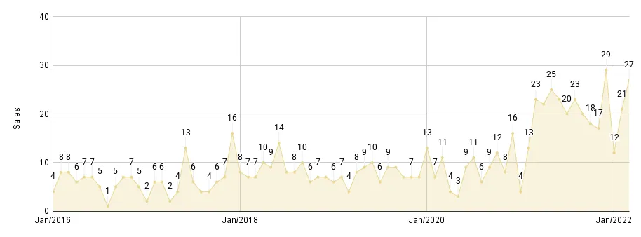 Coral Gables & Coconut Grove Luxury Condo Monthly Sales from Jan. 2016 to Mar. 2022 - Fig. 2.2