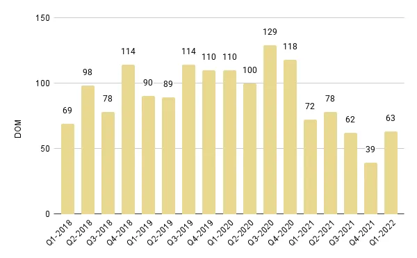 Coral Gables & Coconut Grove Luxury Condo Quarterly Days on Market 2018-2022 – Fig. 4