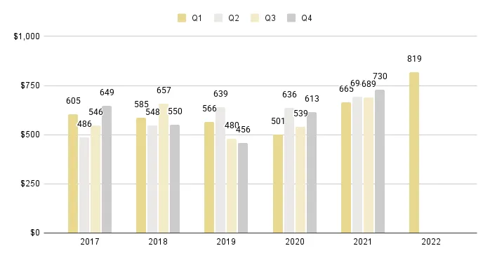 Coral Gables & Coconut Grove Luxury Condo Quarterly Price per Sq. Ft. 2017-2022 - Fig. 3