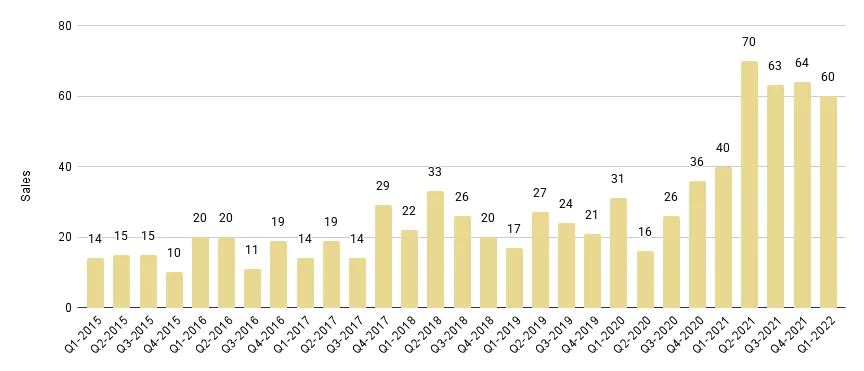 Coral Gables & Coconut Grove Luxury Condo Quarterly Sales 2015 - 2022 - Fig. 2.1
