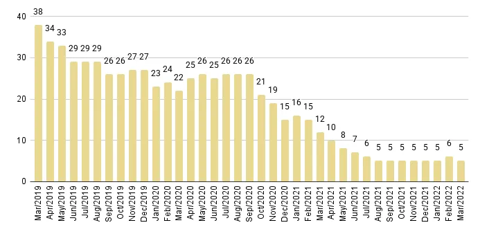 Coral Gables & Coconut Grove Luxury Condo Months of Inventory from Mar. 2019 to Mar. 2022 - Fig. 5