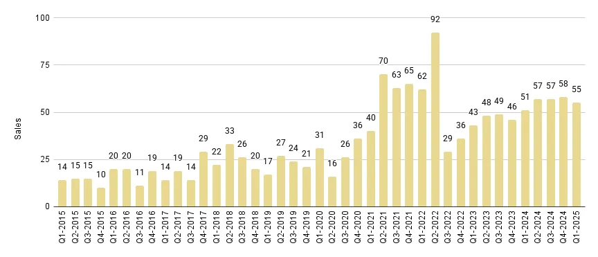 Coral Gables & Coconut Grove Luxury Condo Quarterly Sales 2015 - 2025 - Fig. 2.1
