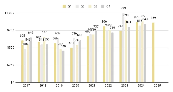 Coral Gables & Coconut Grove Luxury Condo Quarterly Price per Sq. Ft. 2017-2025 - Fig. 3