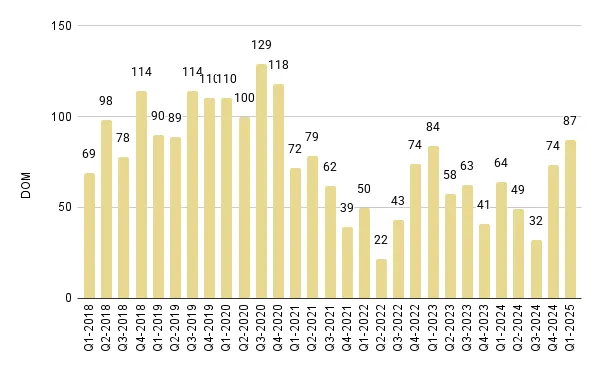 Coral Gables & Coconut Grove Luxury Condo Quarterly Days on Market 2018-2025 – Fig. 4