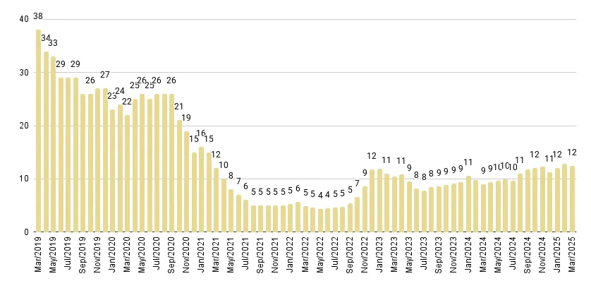 Coral Gables & Coconut Grove Luxury Condo Months of Inventory from Mar. 2019 to Mar.2025 - Fig. 5