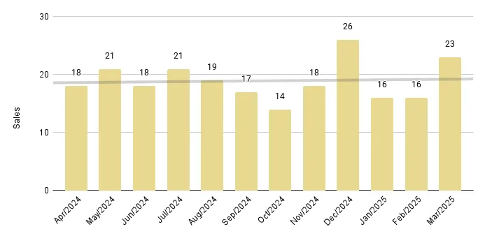 Coral Gables & Coconut Grove Luxury Condo 12-Month Sales with Trendline - Fig. 2.3