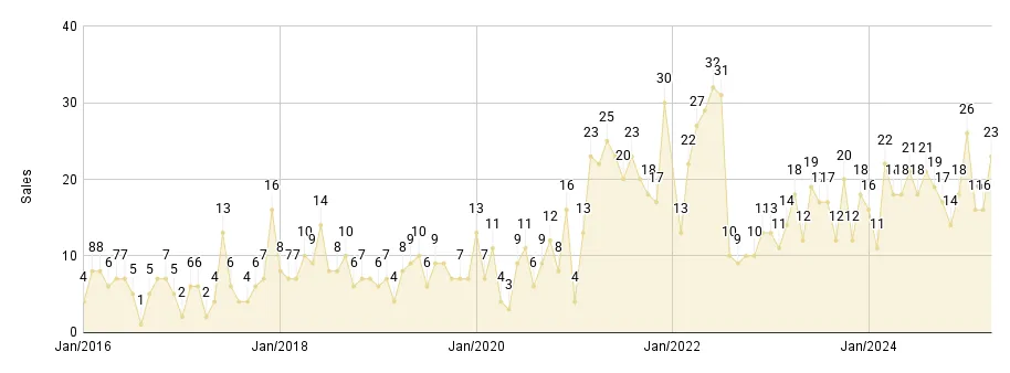 Coral Gables & Coconut Grove Luxury Condo Monthly Sales from Jan. 2016 to Mar.2025 - Fig. 2.2