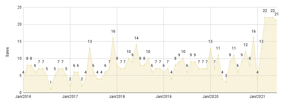 Coral Gables & Coconut Grove Luxury Condo Monthly Sales from Jan. 2016 to Jun. 2021 - Fig. 2.2