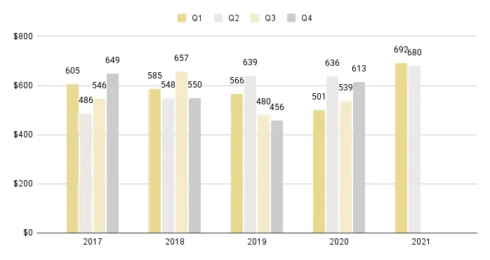 Coral Gables & Coconut Grove Luxury Condo Quarterly Price per Sq. Ft. 2016-2021 - Fig. 3
