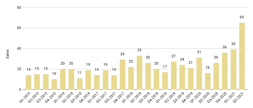 Coral Gables & Coconut Grove Luxury Condo Quarterly Sales 2015 - 2021 - Fig. 2.1