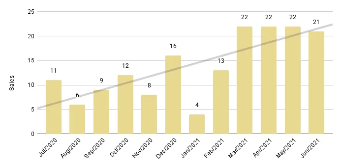 Coral Gables & Coconut Grove Luxury Condo 12-Month Sales with Trendline - Fig. 2.3