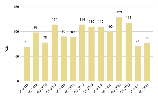 Coral Gables & Coconut Grove Luxury Condo Quarterly Days on Market 2018-2021 – Fig. 4