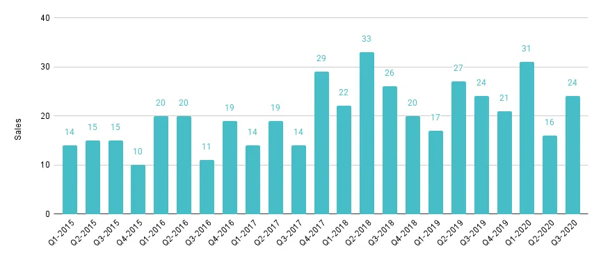 Coral Gables & Coconut Grove Luxury Condo Quarterly Sales 2015 - 2020 - Fig. 2.1