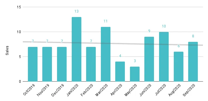 Coral Gables & Coconut Grove Luxury Condo 12-Month Sales with Trendline - Fig. 2.3