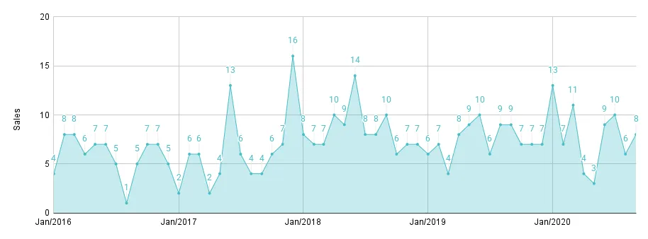 Coral Gables & Coconut Grove Luxury Condo Monthly Sales from Jan. 2016 to Sep. 2020 - Fig. 2.2
