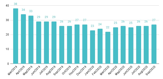 Coral Gables & Coconut Grove Luxury Condo Months of Inventory from Mar. 2019 to Sep. 2020 - Fig. 5