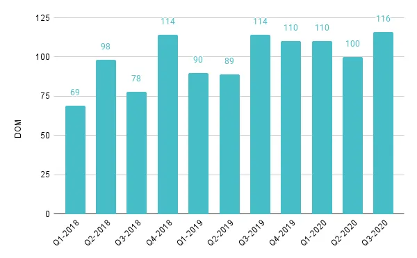 Coral Gables & Coconut Grove Luxury Condo Quarterly Days on Market 2018-2020 – Fig. 4