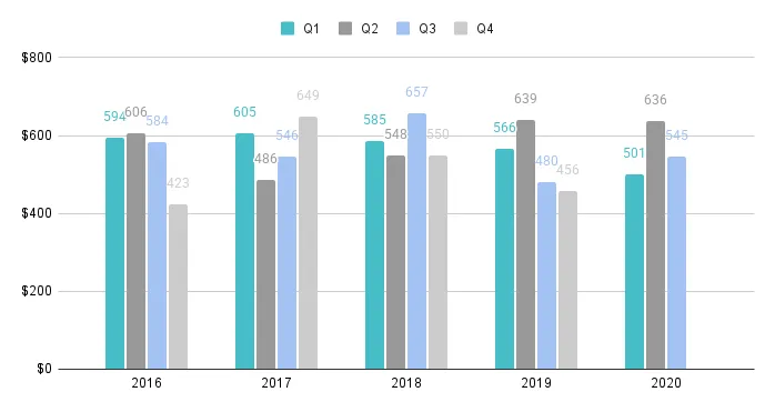 Coral Gables & Coconut Grove Luxury Condo Quarterly Price per Sq. Ft. 2016-2020 - Fig. 3