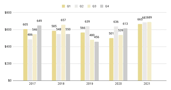 Coral Gables & Coconut Grove Luxury Condo Quarterly Price per Sq. Ft. 2016-2021 - Fig. 3