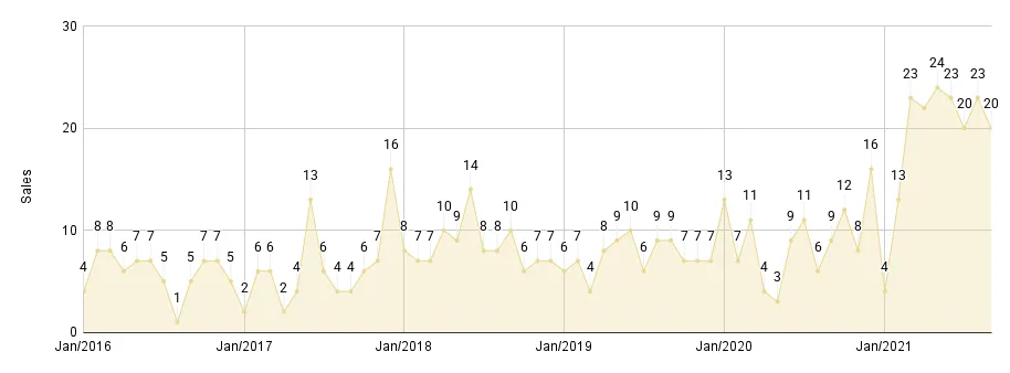 Coral Gables & Coconut Grove Luxury Condo Monthly Sales from Jan. 2016 to Sep. 2021 - Fig. 2.2