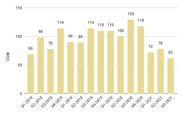 Coral Gables & Coconut Grove Luxury Condo Quarterly Days on Market 2018-2021 – Fig. 4