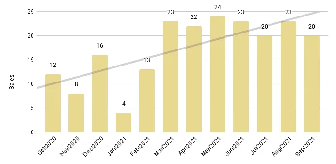 Coral Gables & Coconut Grove Luxury Condo 12-Month Sales with Trendline - Fig. 2.3