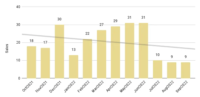Coral Gables & Coconut Grove Luxury Condo 12-Month Sales with Trendline - Fig. 2.3