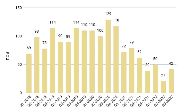 Coral Gables & Coconut Grove Luxury Condo Quarterly Days on Market 2018-2022 – Fig. 4