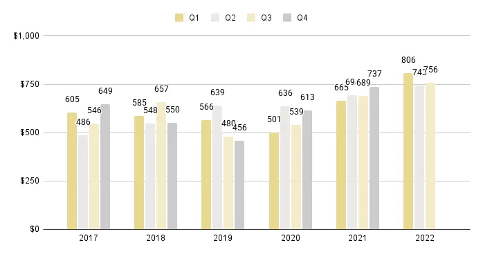 Coral Gables & Coconut Grove Luxury Condo Quarterly Price per Sq. Ft. 2017-2022 - Fig. 3
