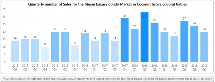 Coral Gables & Coconut Grove Quarterly Sales Heatmap - Fig. 2.1