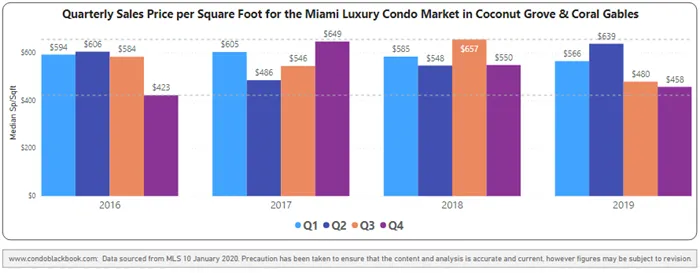 Coral Gables & Coconut Grove Quarterly Price per Sq. Ft. 2016-2019 - Fig. 3.1