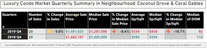 Coral Gables and Coconut Grove Luxury Condo Market Quarterly Summary - Fig. 1.2