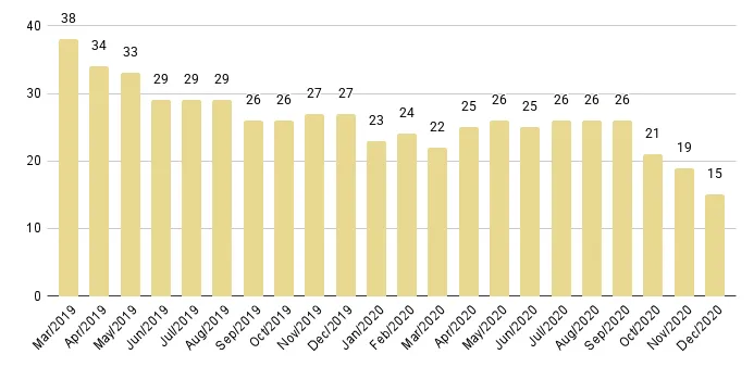 Coral Gables & Coconut Grove Luxury Condo Months of Inventory from Mar. 2019 to Dec. 2020 - Fig. 5