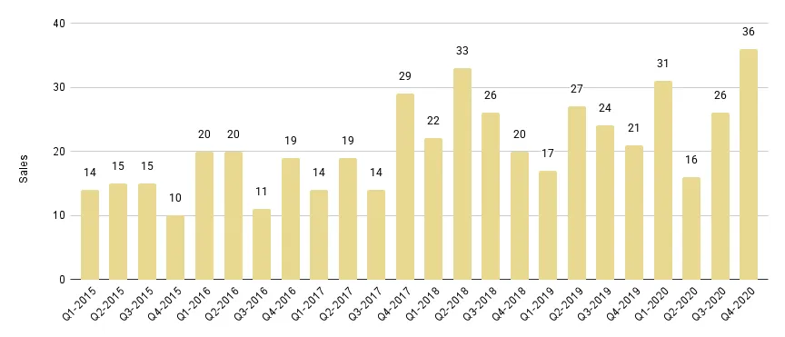 Coral Gables & Coconut Grove Luxury Condo Quarterly Sales 2015 - 2020 - Fig. 2.1