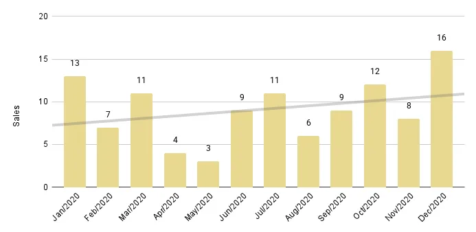 Coral Gables & Coconut Grove Luxury Condo 12-Month Sales with Trendline - Fig. 2.3