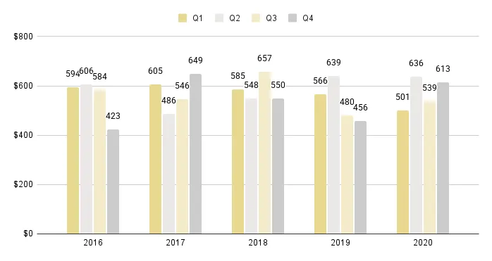 Coral Gables & Coconut Grove Luxury Condo Quarterly Price per Sq. Ft. 2016-2020 - Fig. 3