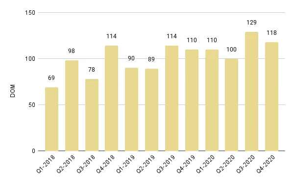 Coral Gables & Coconut Grove Luxury Condo Quarterly Days on Market 2018-2020 – Fig. 4