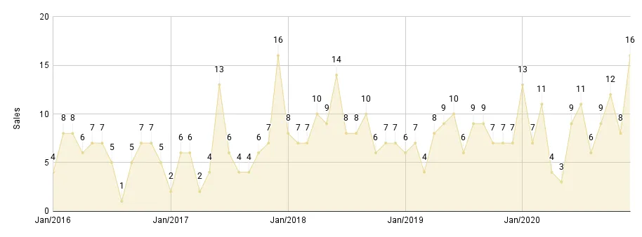 Coral Gables & Coconut Grove Luxury Condo Monthly Sales from Jan. 2016 to Sep. 2020 - Fig. 2.2